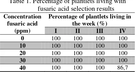 Table 2. Percentage and visualization plantlets S. plicata selection results by various concentrations of  fusaric acid 