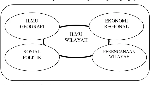 Gambar 1.1  Ilmu wilayah dan beberapa ilmu penunjangnya 