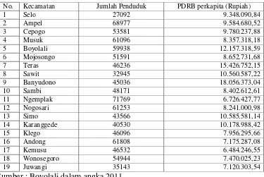 Tabel 1.2 Kepadatan Penduduk Kabupaten Boyolali tahun 2011 