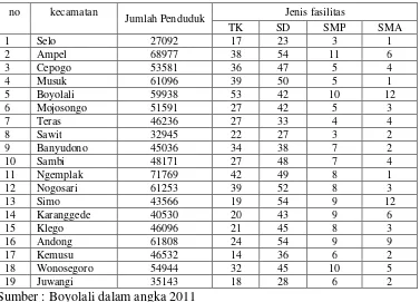 Tabel 1.4 Jumlah Sarana Pendidikan di Kabupaten Boyolali tahun 2011 