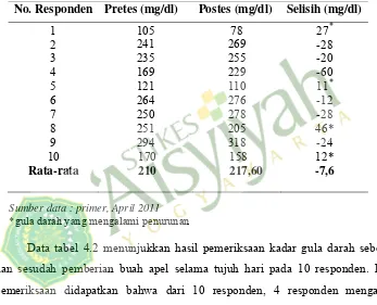 Tabel 4.3 Hasil Pemeriksaan Kadar Gula Darah Responden Sebelum dan Sesudah Perlakuan  