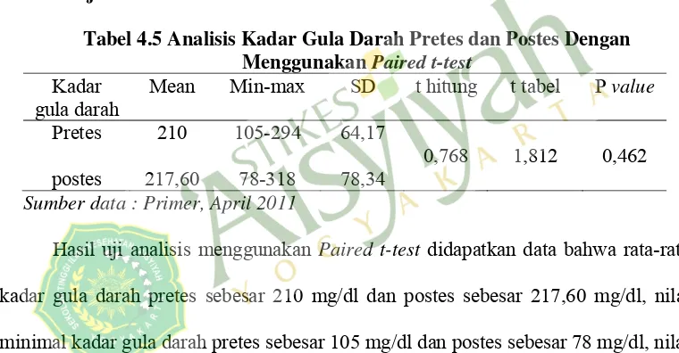 Tabel 4.5 Analisis Kadar Gula Darah Pretes dan Postes Dengan 