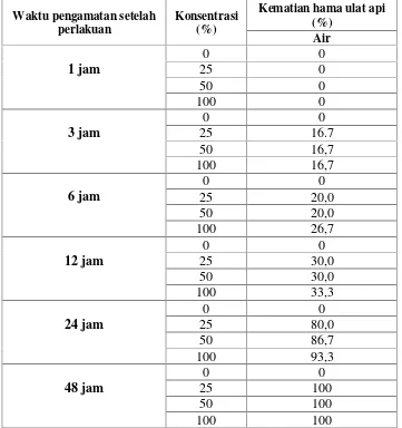 Tabel 1. Presentase kematian hama ulat api dengan perlakuan 3 tingkatan konsentrasiekstrak air daun kapuk randu pada waktu pengamatan yang berbeda