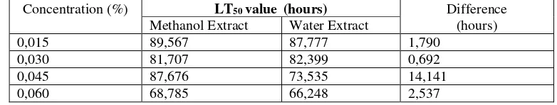 Table 2. Value LC50 results probit analysis of methanol extract and water at 12-72 hours after treatment