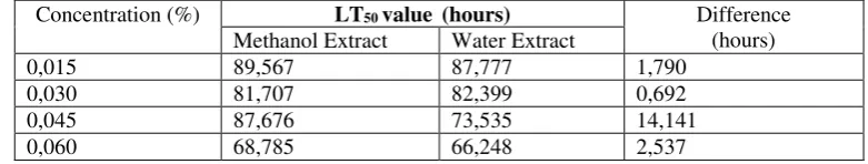 Table 2. Value LC50 results probit analysis of methanol extract and water at 12-72 hours after treatment