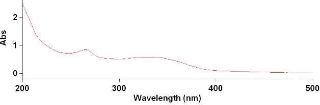Figure 1. The spectrum of the methanol extract powder leafs G. maculata 