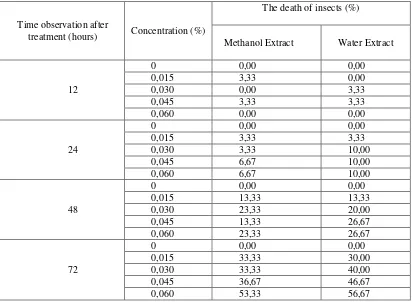 Table 1. The average percentage mealybug pest mortality (Planococcus minor Maskell) treatment with the methanol extract and water extract leafs G