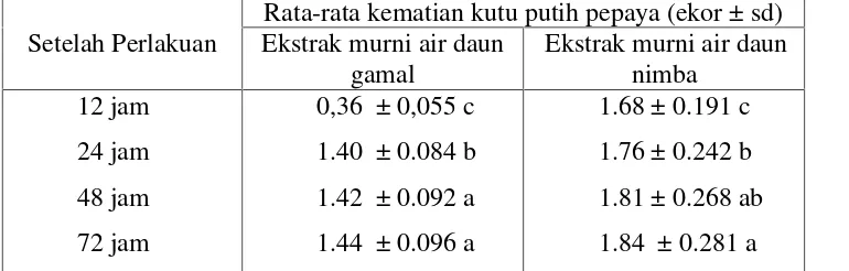 Tabel 3.  Rata-rata kematian kutu putih pepaya (ekor ± sd) setelah diperlakukan denganekstrak murni air daun gamal, ekstrak murni air daun nimba pada konsentrasi 0.060% .