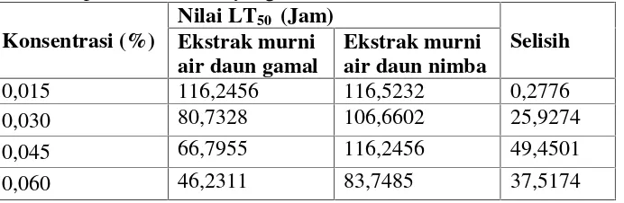 Tabel 5. Nilai LT50 hasil analisis probit ekstrak  murni air daun gamal dan ekstrak murni airdaun nimba pada konsentrasi yang berbeda