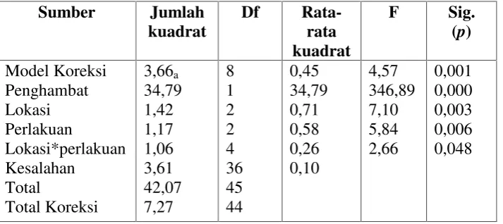 Tabel 2. Hasil uji anara perbandingan lokasi dan perlakuan terhadap jumlah telurnyamuk di Laboratorium Lapang Terpadu Fakultas Pertanian UniversitasLampung