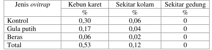 Tabel 7. Indeks ovitrap pada tiga lokasi berbeda di Laboratorium Lapang TerpaduFakultas Pertanian Universitas Lampung.