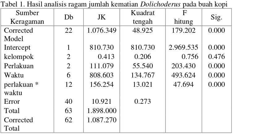 Tabel 1. Hasil analisis ragam jumlah kematian Dolichoderus pada buah kopi