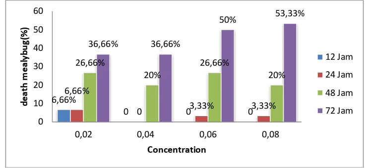 Figure 4. Percentage of deaths pest mealybugs (P.cryptus) on soursop plant (A.muricata) treatment of the methanol extract of leaves of Gliricidia at concentrations and at different times