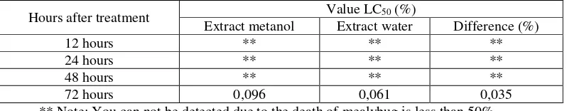 Table 6.  Value LT50 probit analysis result of pure methanol extract and pure extract of leaves of Gliricidia water at different concentrations