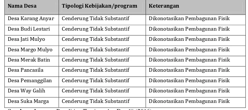 Tabel 1. Kelemahan Musrenbang Desa di Kabupaten Lampung Selatan