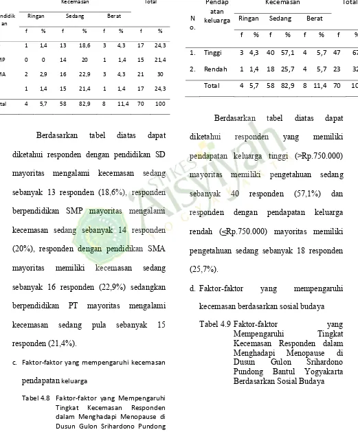 Tabel 4.9 Faktor-faktor yang Mempengaruhi Tingkat Kecemasan Responden dalam Menghadapi Menopause di Dusun Gulon Srihardono Pundong Bantul Yogyakarta Berdasarkan Sosial Budaya 