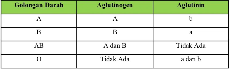 Tabel 1. Golongan Darah Berdasarkan Aglutinin dan Aglutinogen