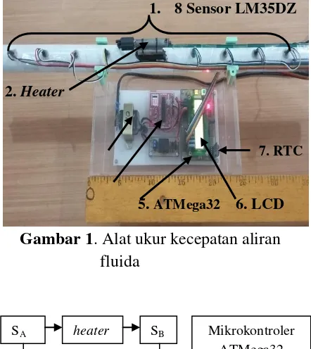 Gambar 1. Alat ukur kecepatan aliran      