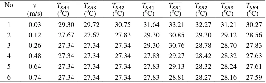 Tabel 1. Data kecepatan aliran fluida dan  rata-rata dari delapan sensor temperatur LM35DZ    (SA4, SA3, SA2, SA1, SB1, SB2, SB3, dan SB4)  