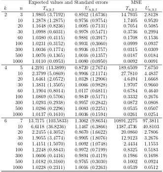 Table 2: The expected values (with empirical standard errors) and MSE ofTn;k,t and Un;k,t for normal-gamma with 1000 replications for given target valueµk+11= 1 with k ∈ {2, 4, 6}.