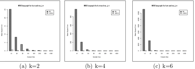 Figure 1: Bargraphs of the mean square errors of Tn;k,t and Un;k,t for normal-gamma with n ∈ {10, 20, 30, 60, 100, 300, 500, 1000} and k ∈ {2, 4, 6}.