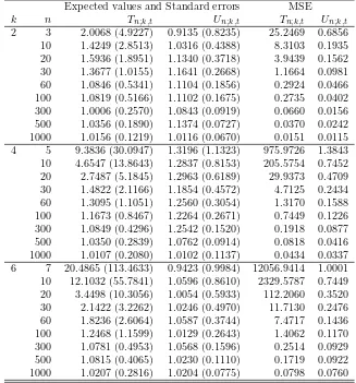 Table 3: The expected values (with standar errors) and MSE of Tn;k,t andUn;k,t for normal inverse-Gaussian with 1000 replications for given target valueµk+21= 1 and k ∈ {2, 4, 6}.