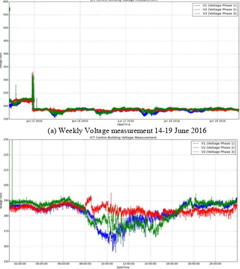 TABLE I.  DATA RESULTS VOLTAGE MEASUREMENT  