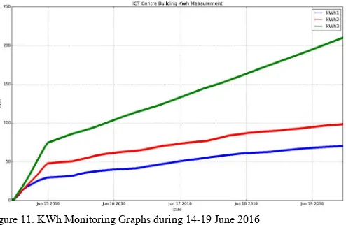 Figure 11. KWh Monitoring Graphs during 14-19 June 2016 