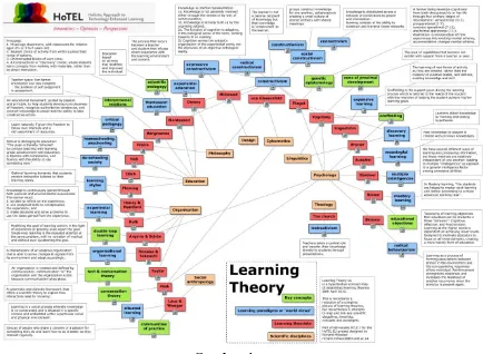 Peta Konsep Teori Pembelajaran Gambar 4 (HoTEL, 2013) 