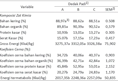 Tabel 3. Pengaruh penggunaan kultur khamir Saccharomyces spp kompleks sebagai inokulan fermentasi terhadap kandungan zat makanan dan kecernaan zat makanan dedak padi (% bahan kering).