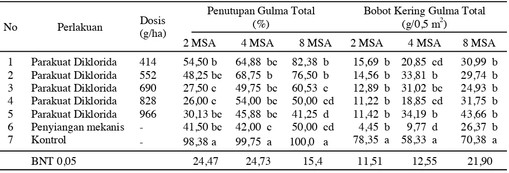 Tabel 1.  Pengaruh herbisida terhadap penutupan gulma total (%) dan bobot kering gulma total (g/0,5 m2).