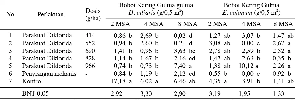 Tabel 2.  Pengaruh herbisida terhadap bobot kering gulma I. triloba dan R. brasiliensis (g/0,5 m2).