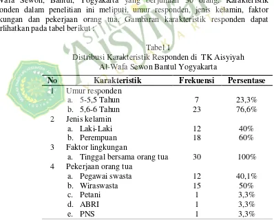 Tabel 1 Distribusi Karakteristik Responden di  TK Aisyiyah  