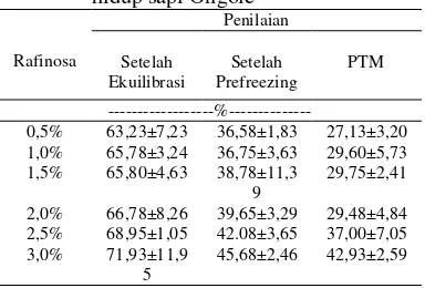 Tabel 3. Hasil rataan persentase spermatozoa hidup sapi Ongole 