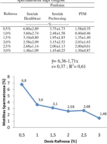 Tabel 4. Hasil rataan persentase abnormalitas spermatozoa sapi Ongole 