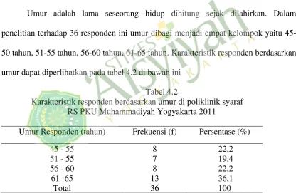 Tabel 4.2                           Karakteristik responden berdasarkan umur di poliklinik syaraf 