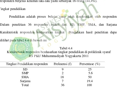 Tabel 4.4 Karakteristik responden berdasarkan tingkat pendidikan di poliklinik syaraf 