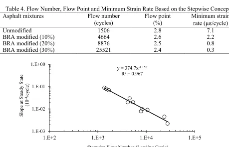 Table 4. Flow Number, Flow Point and Minimum Strain Rate Based on the Stepwise Concept 