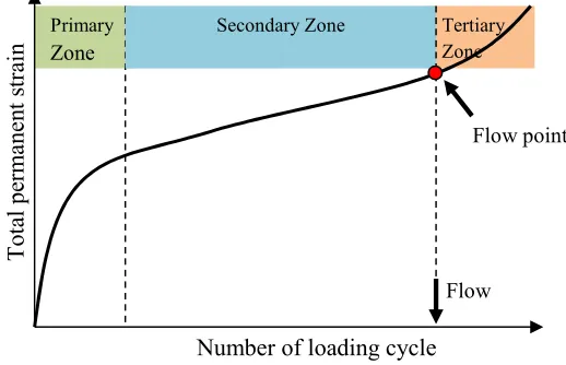 Fig. 1. The curve of total permanent strain versus number of loading cycle 