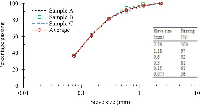 Fig. 3. The form of granular BRA modifier binder used in this study 
