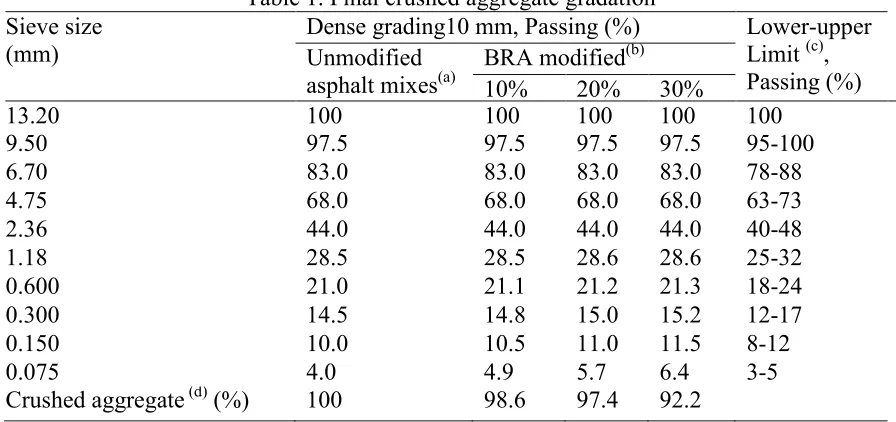 Table 2. Proportion of Materials Used in Asphalt Mixtures 