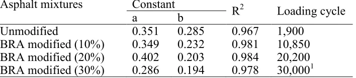 Fig. 6. Permanent strain progression curve during the test after fitted 