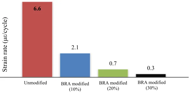 Fig. 7. The fatigue laws from the dynamic creep test by regression analysis 