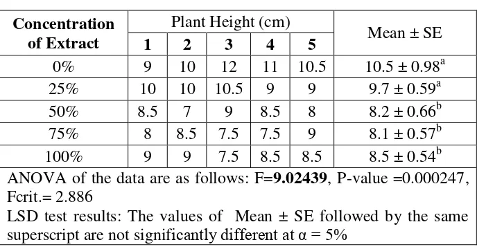 Table 2: Effect of crude leaf extract of bandotan weeds (A. conyzoides) on the plant 