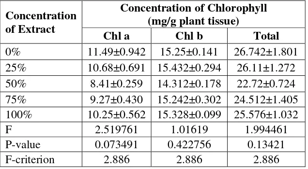 Table 3: Effect of crude leaf extract of bandotan weeds (A. conyzoides) on the plant dry 