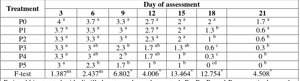 Table 1: Average score of wound healing according to day of assessment, the Anova and 