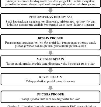 Gambar 3.1 Langkah-langkah penggunaan metode R&D yang dilakukan 