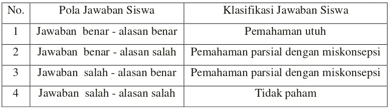 Tabel 3.2 Klasifikasi Jawaban Siswa  