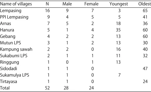 Table 1: Falciparum malaria patients participated in the study
