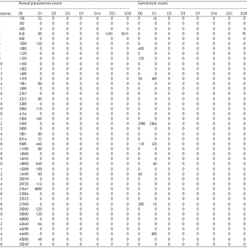 Table 3:  Results of regression analysis and ANOVA between research parameters